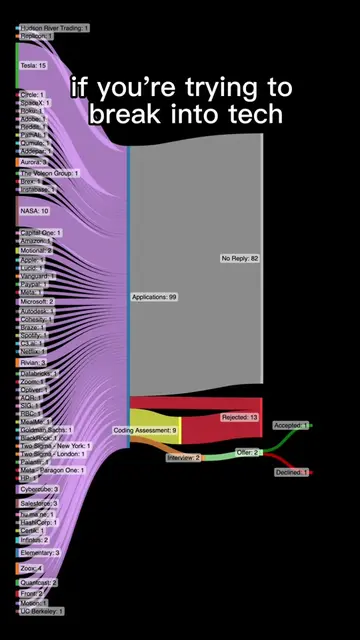 Here’s some perspective on job applications, especially considering the hype aro