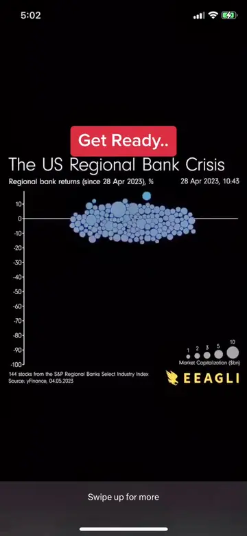 Shout out to Fisher_gol on #twitter for graph on the #regionalbankingcrisis Whet