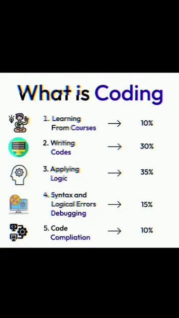 What is coding ❓❓  . . (Neat Roots) #viral #fypシ #webdeveloper #html #coding 