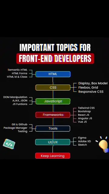 Front-End developers 🌀 #viral #html #coding #frontenddeveloper #webdeveloper #a