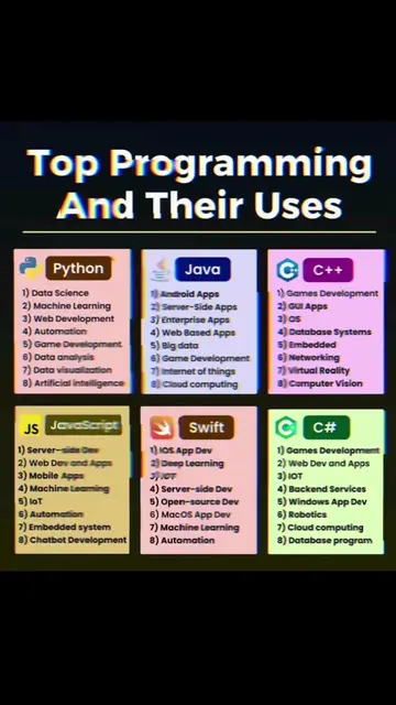 Top programming 📸 #coding #fypシ #androiddeveloper #java #appdeveloper #webdevel
