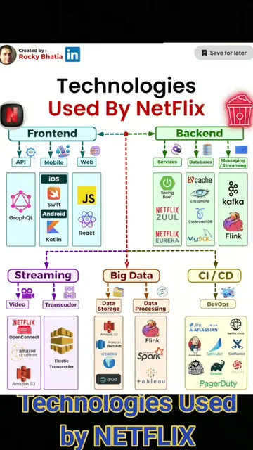 the diagram  illustrates the architecture of Netflix, which consists of various 