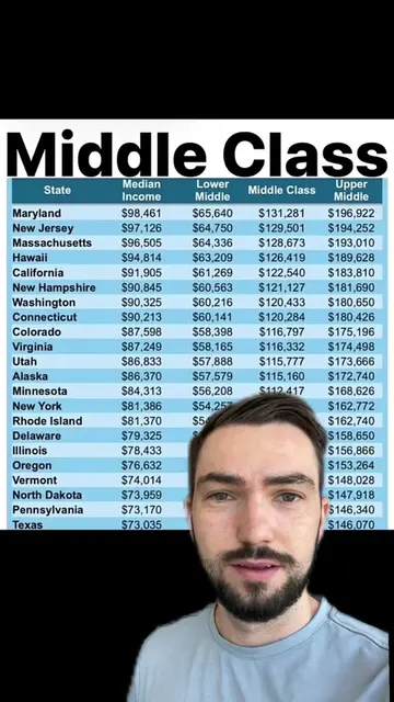How much money do you need to make to be in the middle class? #Budgeting #budget