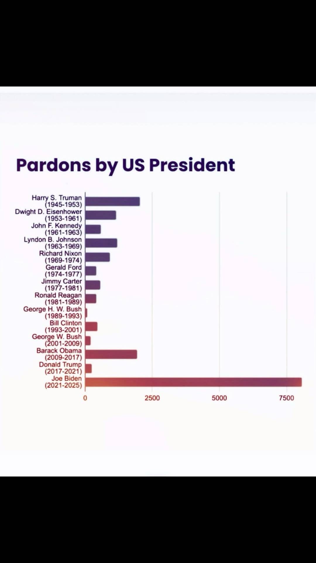 This Speaks for itself.  Pardons by Presidents Credit: ig/ thehardyarnspodcast