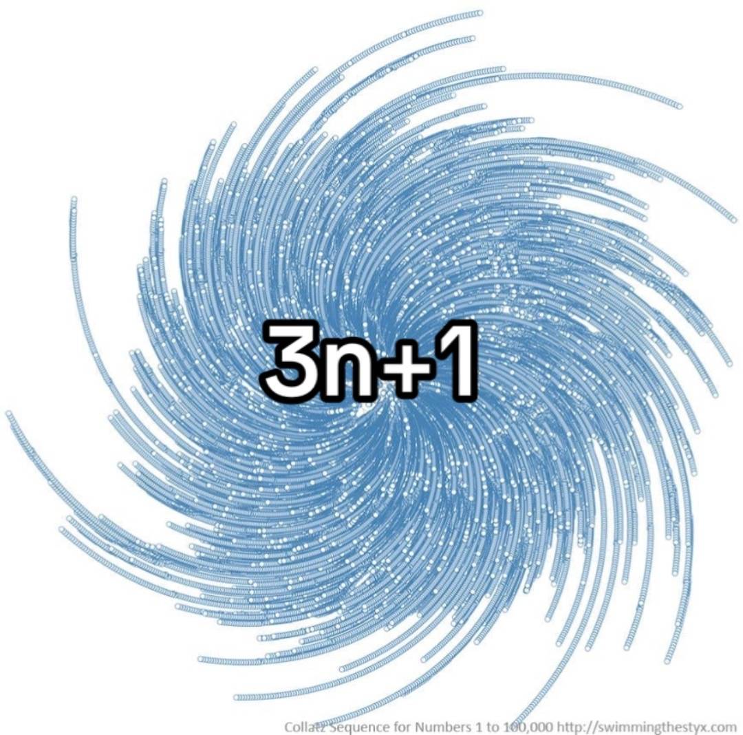 The Collatz Conjecture is a mathematical rule: if the number is even, divide it 