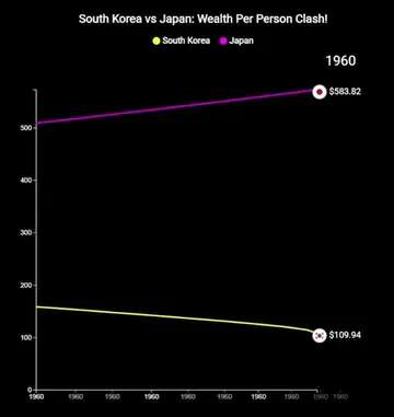 South Korea 🇰🇷 vs Japan 🇯🇵 — Who’s richer per person? And where does China �