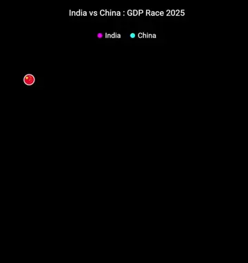 China 🇨🇳 vs India 🇮🇳 — The GDP WAR is ON! 💸📊 Who’s leading the economic ra