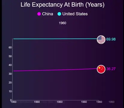 Which country lives longer? 🤔💀 US vs China: Who wins in life expectancy? Let's