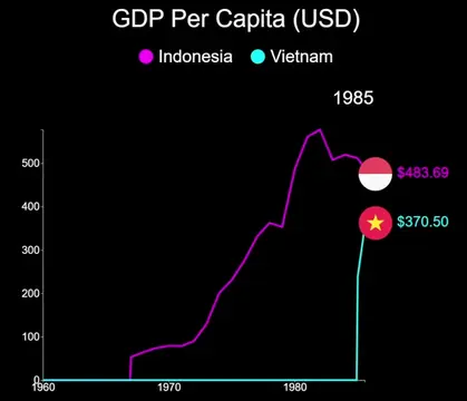 Indonesia vs. Vietnam: GDP per capita- Who’s leading the economic race in Southe