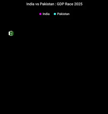India vs. Pakistan: GDP Comparison Two neighboring nations with shared roots—but