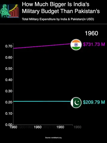 India’s defence budget dwarfs Pakistan’s — but does money guarantee power? #FYP 