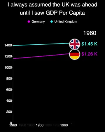🇩🇪 vs 🇬🇧: Who’s really winning? GDP per capita tells a different story! 💰📉