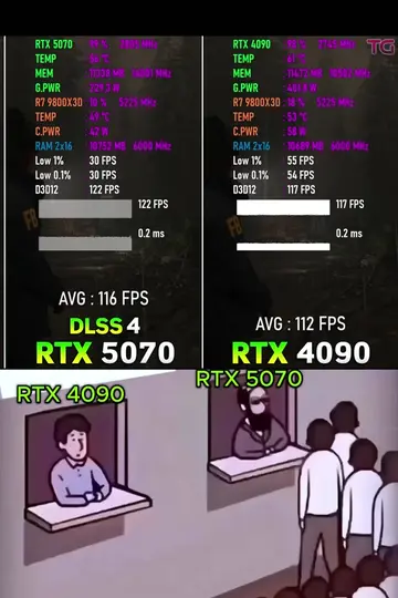 The 5070 performs better than the 4090 | @carterpcs slide me a 5090 :) | #pcsetu