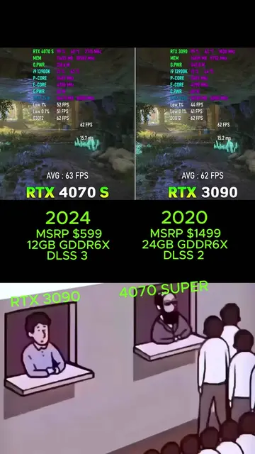This really shows that a 4070 super is a really good card. But since the 4070 su