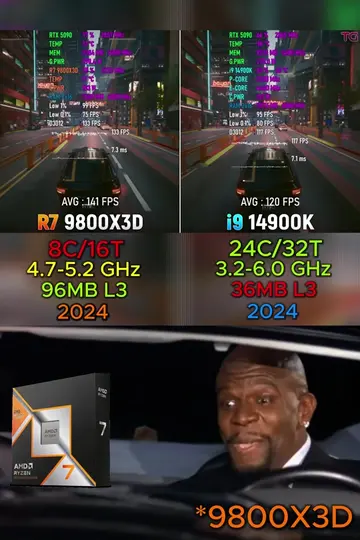 9800X3D clears the 14900k in everything, intel fanboys argue in the comments all