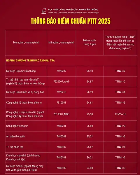 #PtitTuyểnSinh2025 #GenZChọnPTIT 