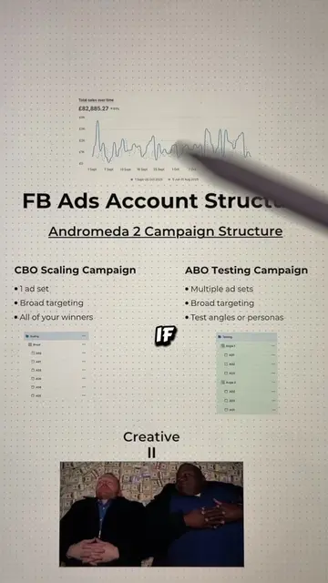 Facebook ads account structure for Andromeda  #facebookads #facebookadstips #fac
