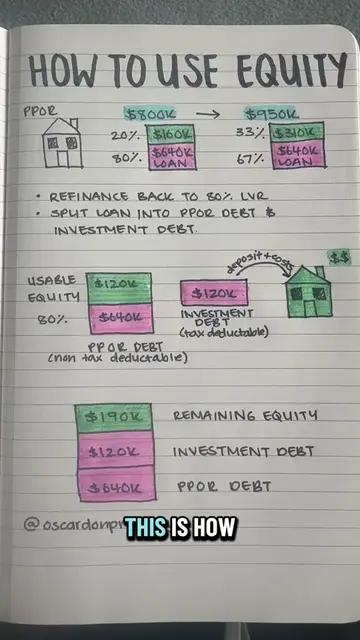 Here’s the simple concept 👇 If you own a property and its value has increased o