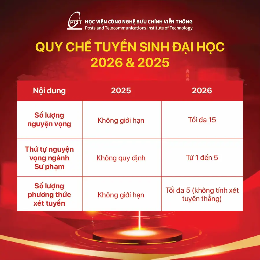Cập nhật ngay để lên kế hoạch trở thành PTITers thôi nào 😎🔥 #PTIT #tuyensinh20