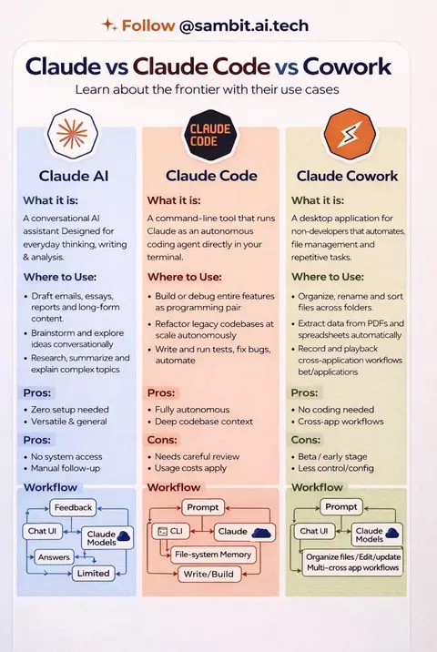 Most people using Claude don’t realize there are 3 completely different ways to 