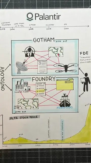 It’s a business everyone talks about but few understand. Let me help.  #palantir