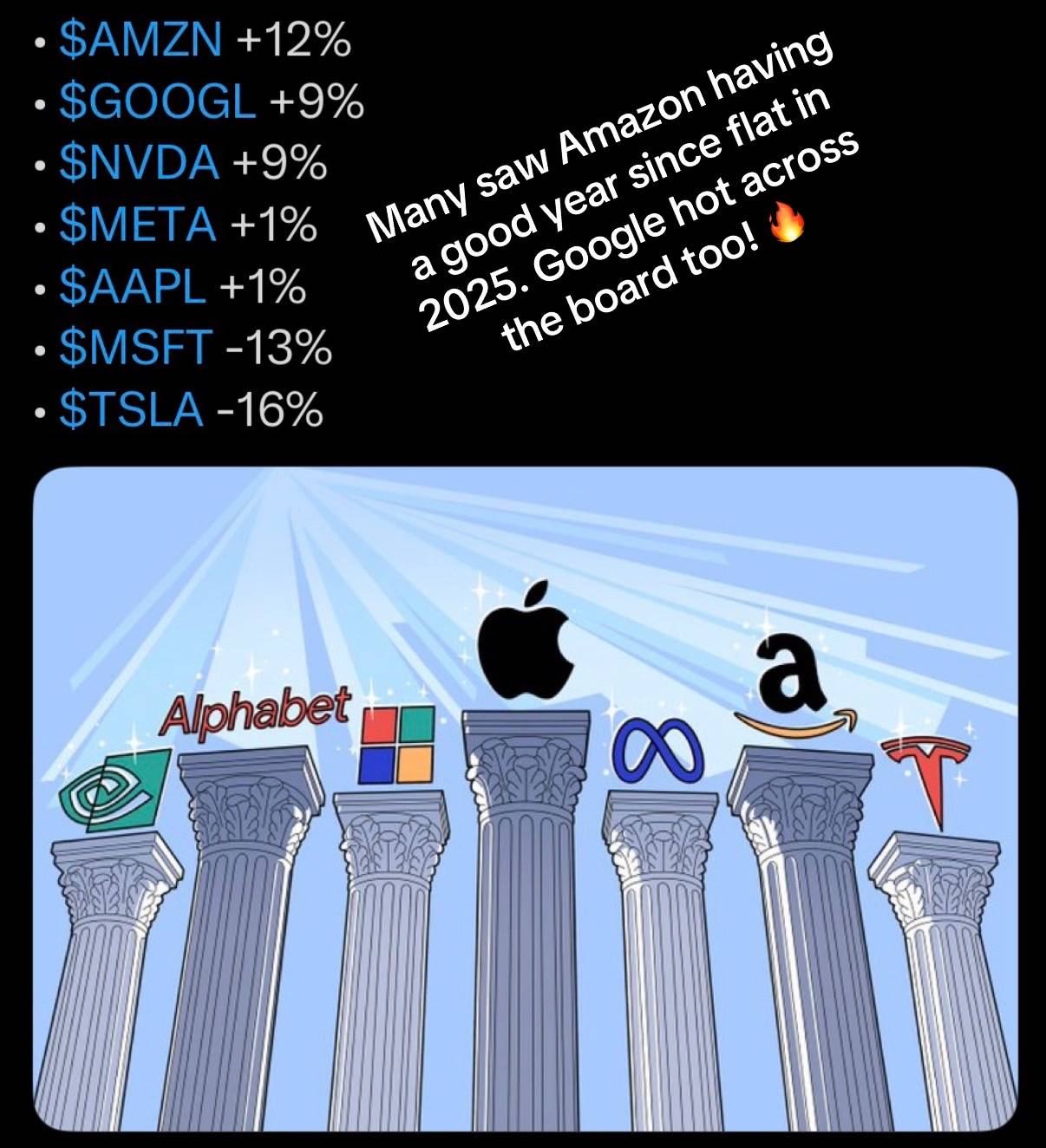 Amazon leads the stock market big companies in 2026 so far this year. Will it la