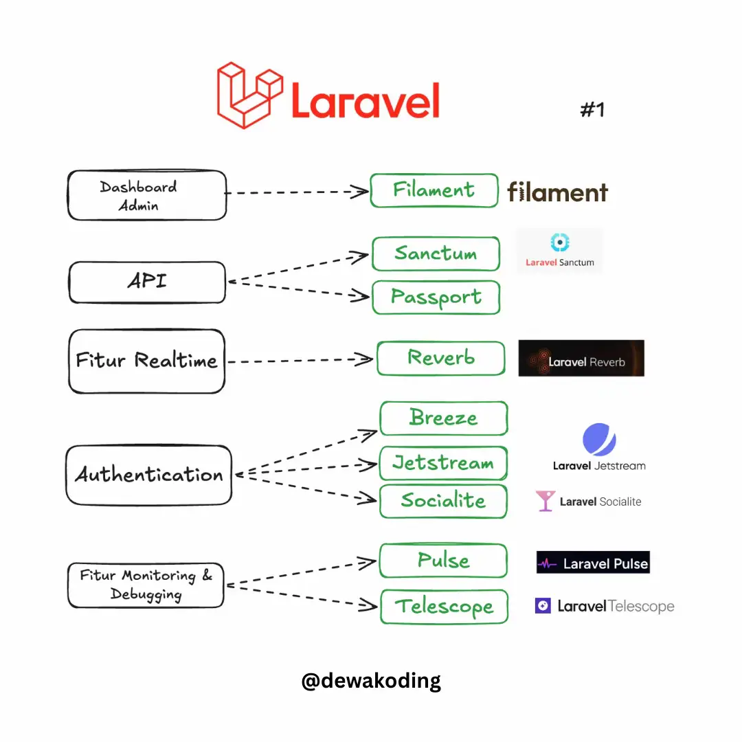 Laravel itu bukan cuma framework… tapi ekosistem lengkap 🚀 Hampir semua kebutuh