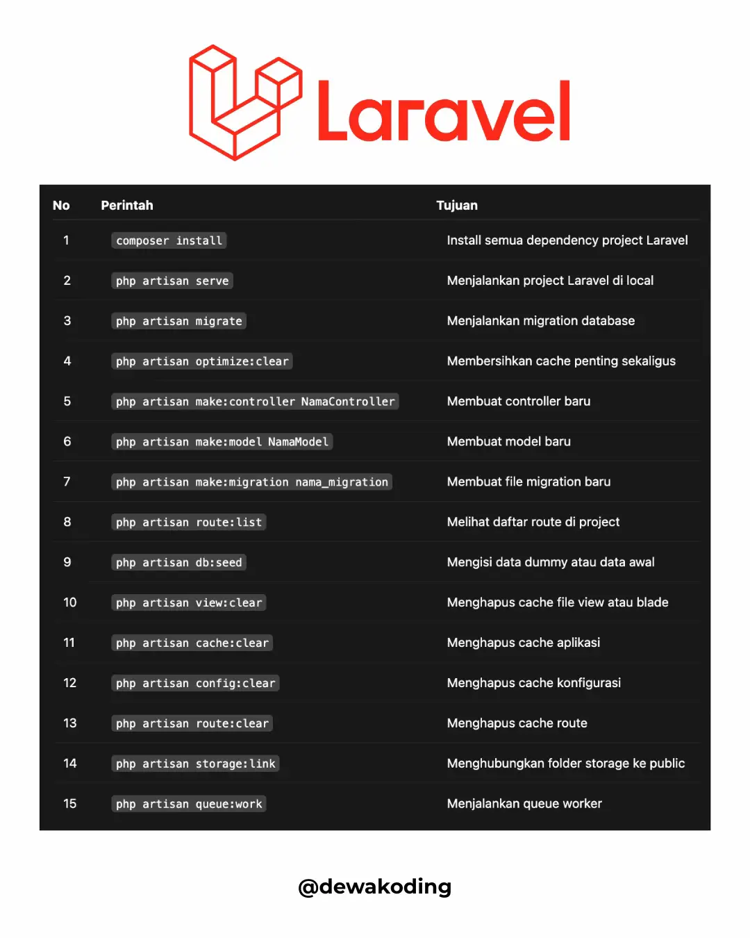 15 perintah Laravel yang wajib banget diketahui programmer. Mulai dari install p