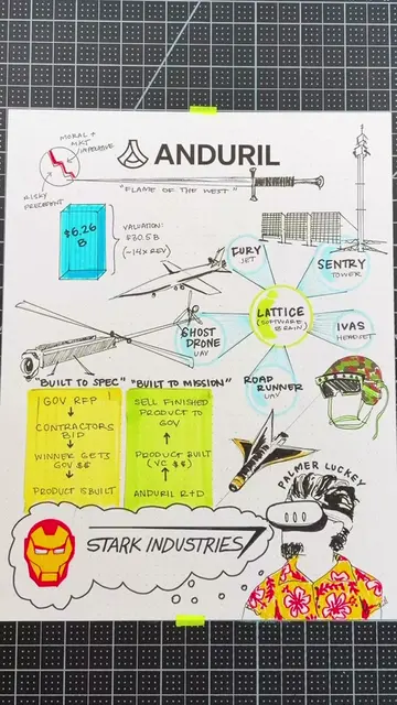 Anduril: our most requested Charts & Crafts video #Tech #techtok #startups #vc #