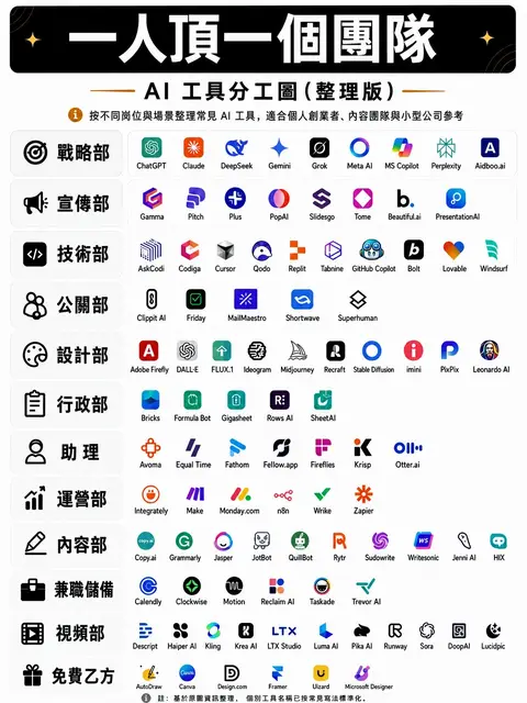 這張 AI 工具分工圖太實用了！從戰略、宣傳、技術、設計，到內容、營運、影片製作，一次整理常用 AI 工具。 #跨境電商 #AI工具 #電商工具 #创业 