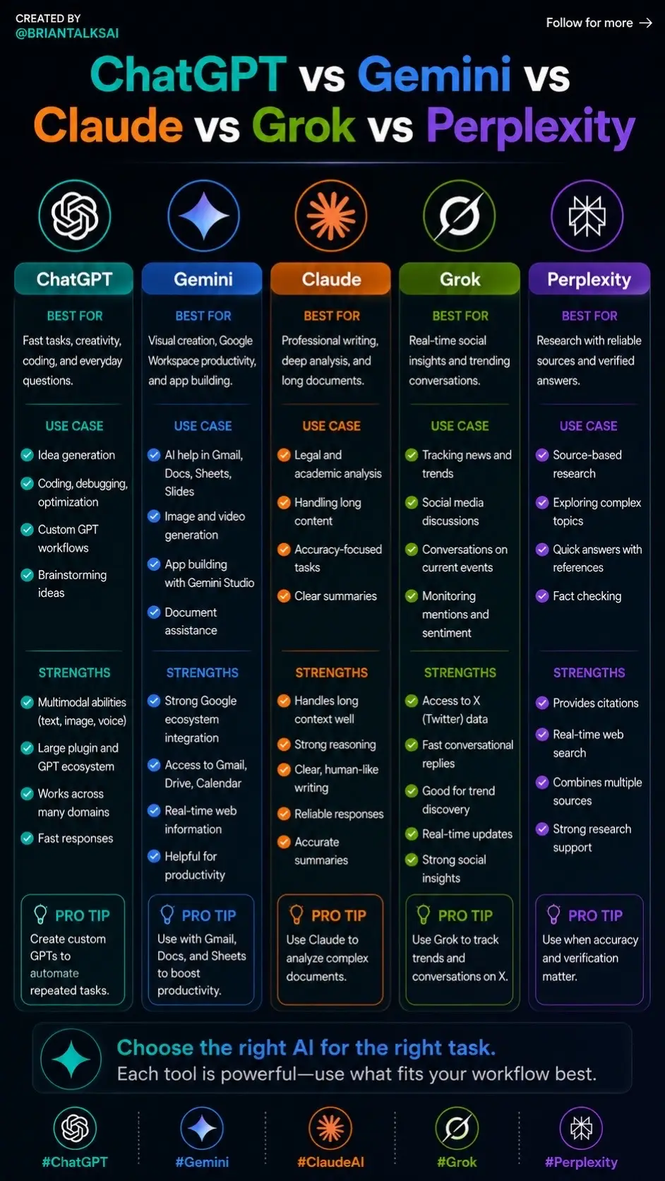 Most people are using AI wrong. They pick one tool… and force it to do everythin