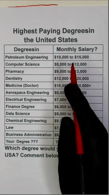 Highest Paying College Degrees in the United States (2026) #UniversityLife #stud