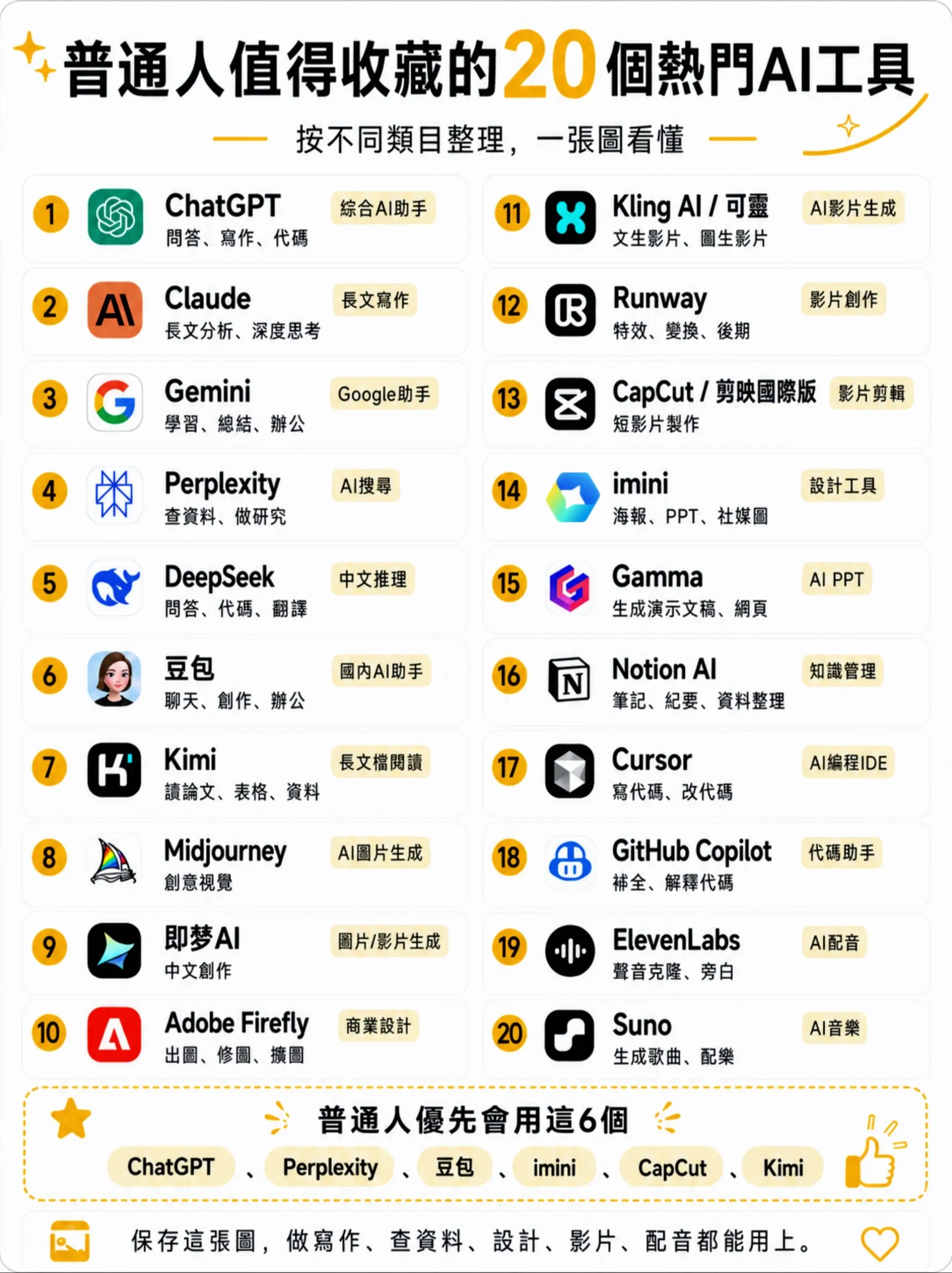 這 20 個 AI 工具真的可以收藏起來 寫文案、查資料、做設計、剪影片、配音、做音樂都能用。 省時間又提升效率，普通人也能輕鬆上手。⚡️🤖 #AI工具 #效