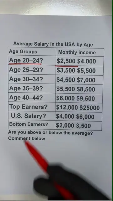 How Much Should You Be Making at Your Age in the USA? #collegedegree #studentlif