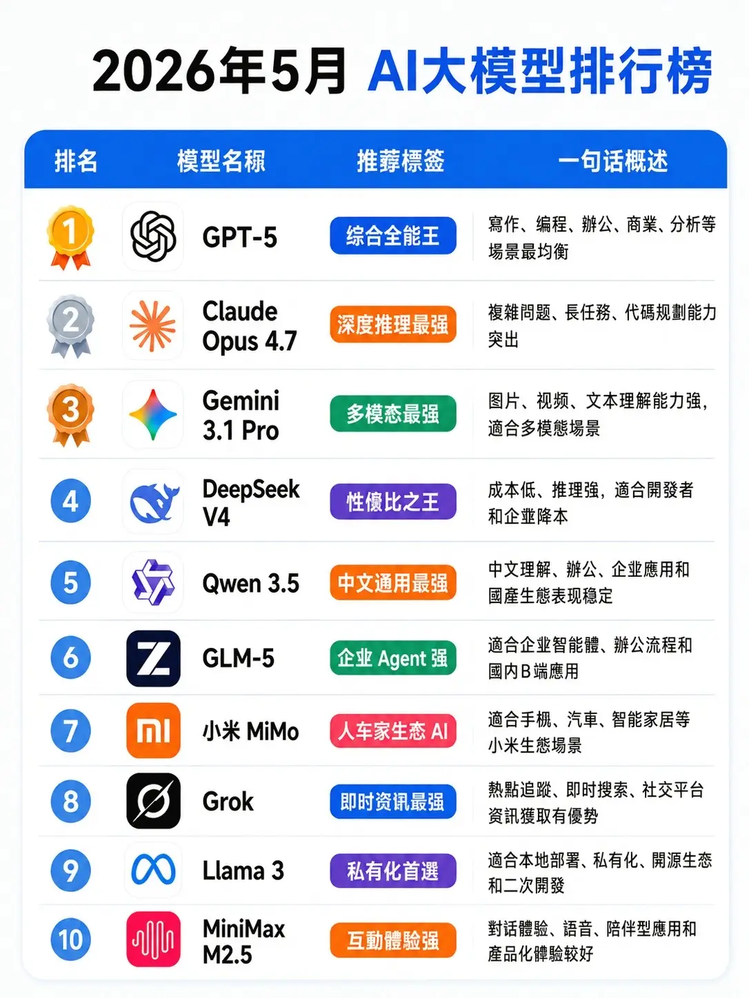 AI 工具懶人版！10 款模型＋作圖工具 不管是辦公、畫圖還是開發，都能找到適配款。新手直接抄作業，再也不用亂試踩坑。 #AI工具 #AI大模型 #AI繪畫 #