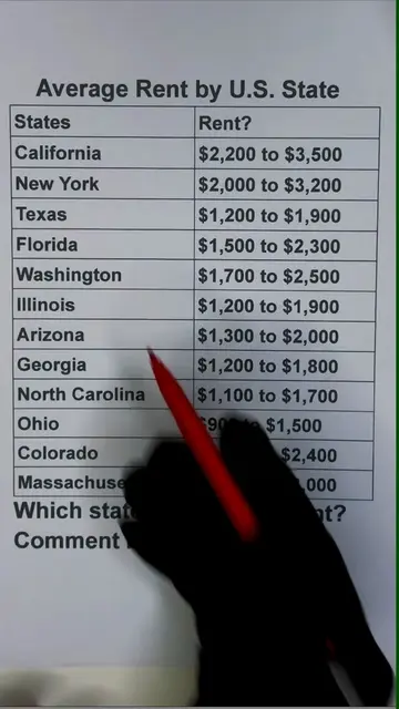 Average Rent by U.S. State (2026) | Full Breakdown #FinanceTips #FinancialFreedo