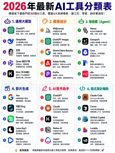 通用大模型： ChatGPT、DeepSeek、豆包、Qwen 通義千問、Kimi 圖片設計： Midjourney、ChatGPT Images、Gemini