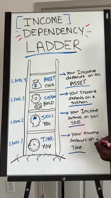 If your Income stops when you stop, your on level 1. The goal is for your income