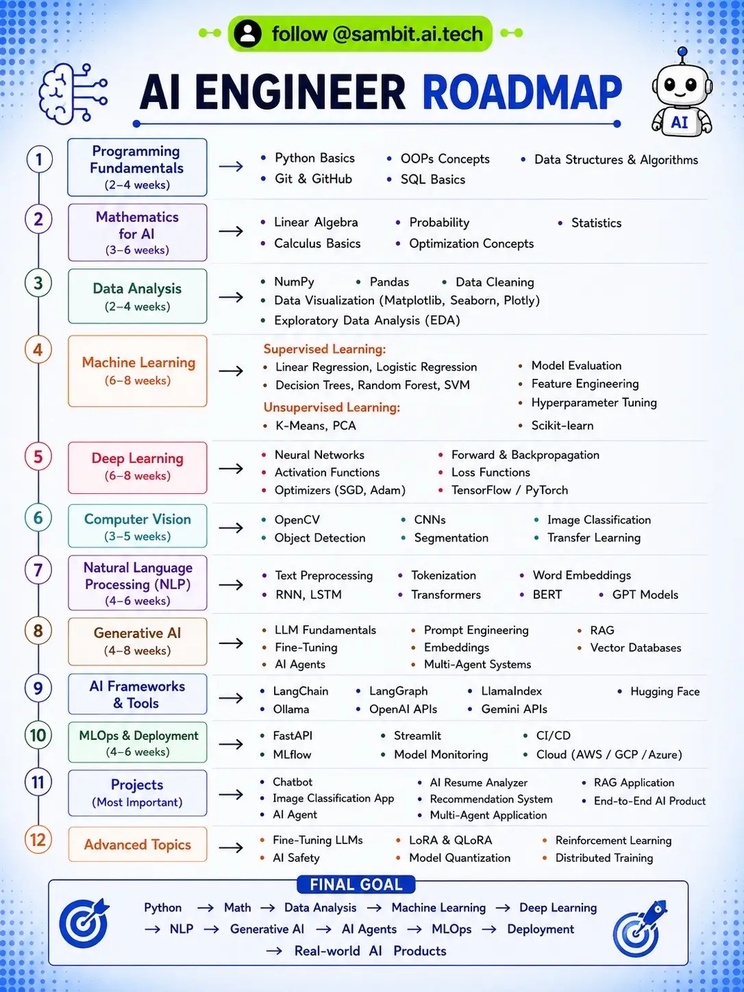 AI Engineer Roadmap (2026 Edition) 🚀 Everyone wants to become an AI Engineer. V