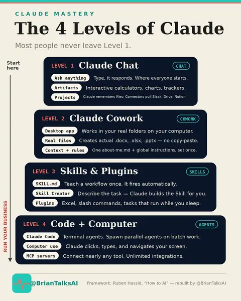 There are 4 levels of using Claude. Most people never leave Level 1. Level 2 alo