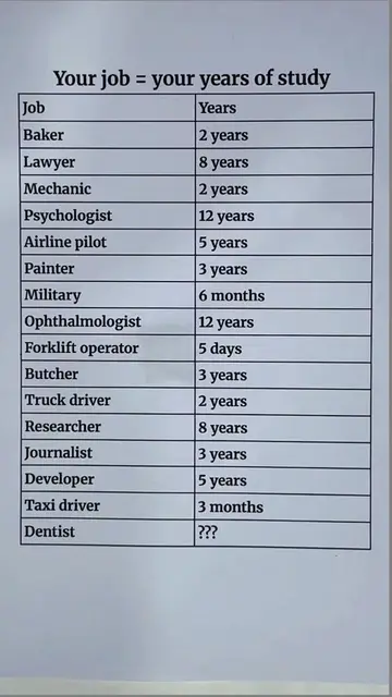 Your Future Career vs. Years of Study Required #futurecareer #careergoals #Educa