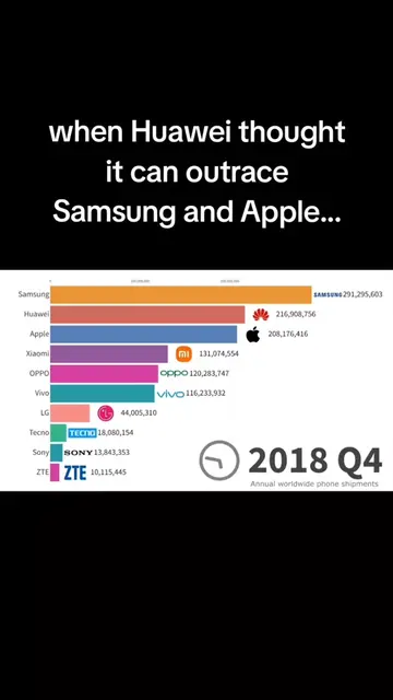 Huawei was so advanced, America needed an excuse to ban it...#huawei#iphone#sams
