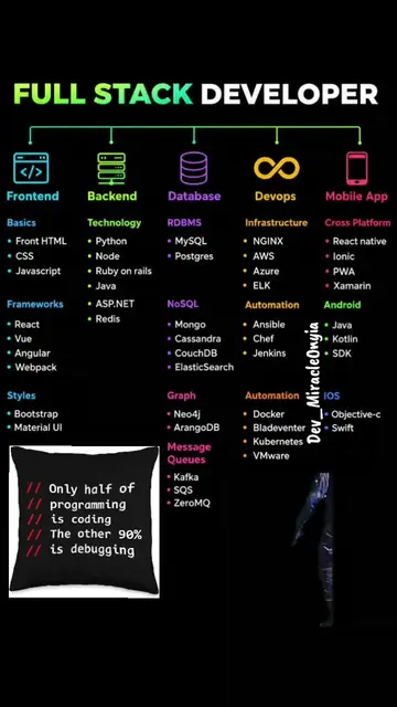 Full stack development  #frontenddeveloper #backenddeveloper #fullstackdeveloper