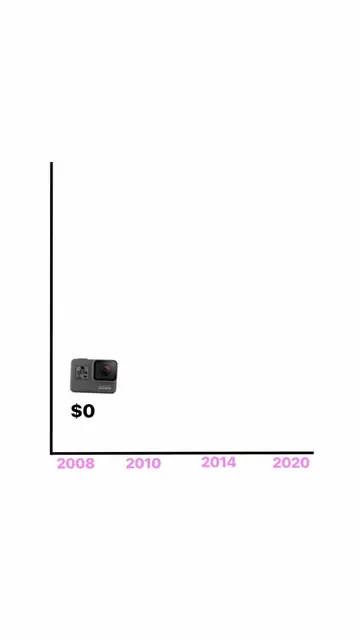 gopro stock hit $93 in 2014. today it's worth around $1. here's what actually ha