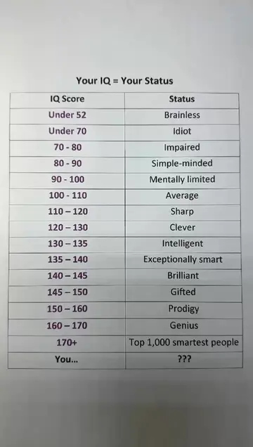 Do you know what your IQ is? #educacion #LearnOnTikTok #unitedstates #us 