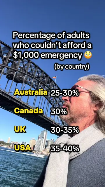 1 in 3 adults in the western world don’t have the equivalent of $1,000 in saving
