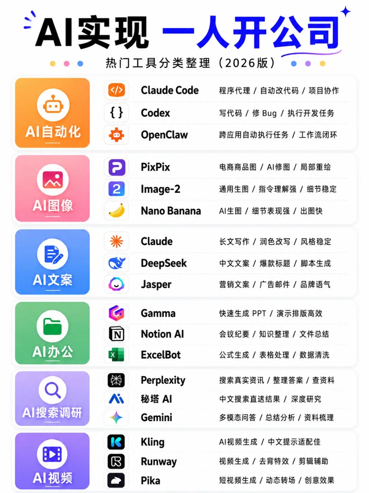 2026一人公司AI工具清單，新手按場景直接抄 想一個人把項目跑起來，工具別亂裝，按場景分配才高效。寫程式碼、修 Bug、自動化任務，可以看 Claude Co