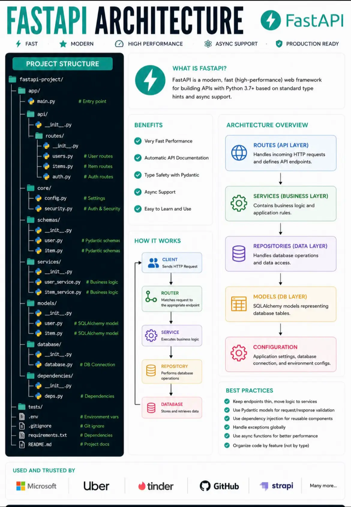 FastAPI has quickly become one of the most popular frameworks for building moder