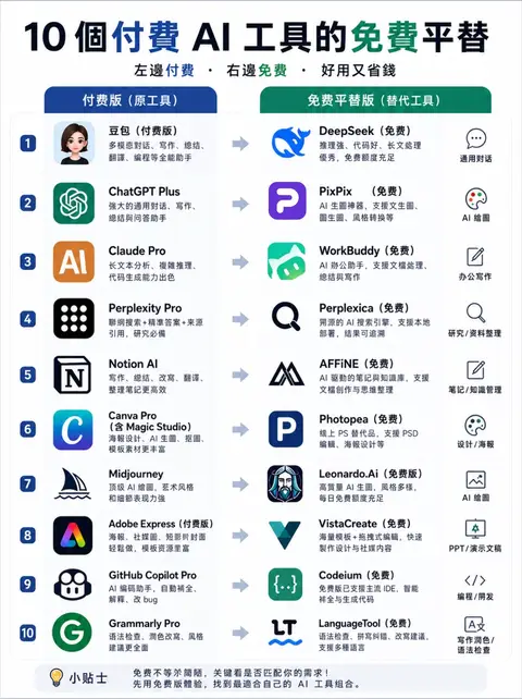 10 個付費 AI 工具的免費替代清單 很多 AI 工具好用，但訂閱費加起來真的不便宜。 整理了一份「付費 AI 工具 → 免費替代方案」對照表，給想省預算、又