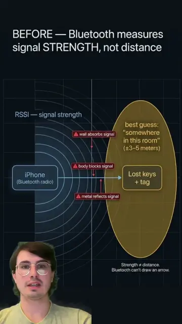 AirTags don’t just use Bluetooth to find your lost keys. They use Ultra-Wideband